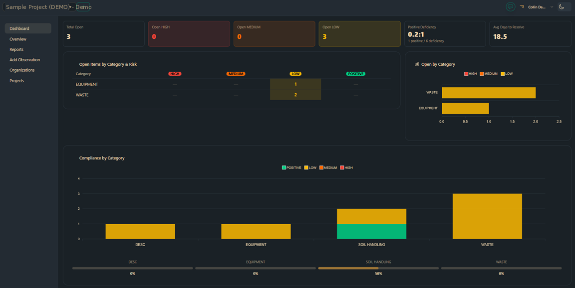 BirdDog web platform dashboard showing open items by risk rank, category breakdown, and compliance bars